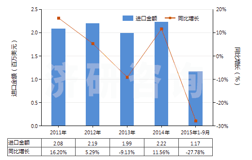 2011-2015年9月中國(guó)偏硅酸鈉(HS28391100)進(jìn)口總額及增速統(tǒng)計(jì)